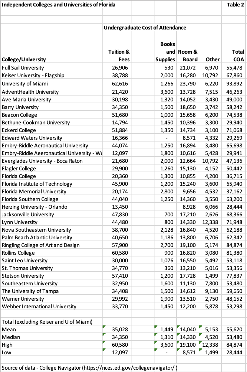table listing florida private colleges and universities cost of attendance