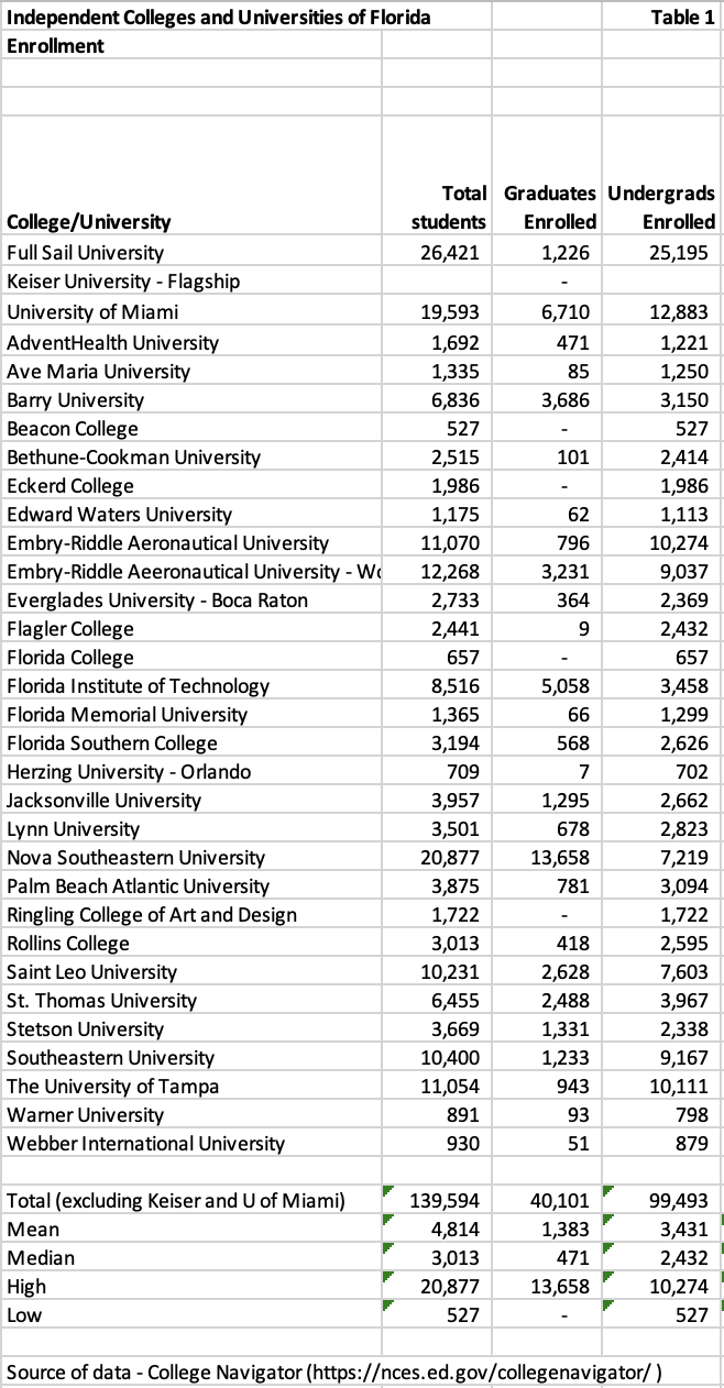 table listing florida private colleges and universities enrollment information