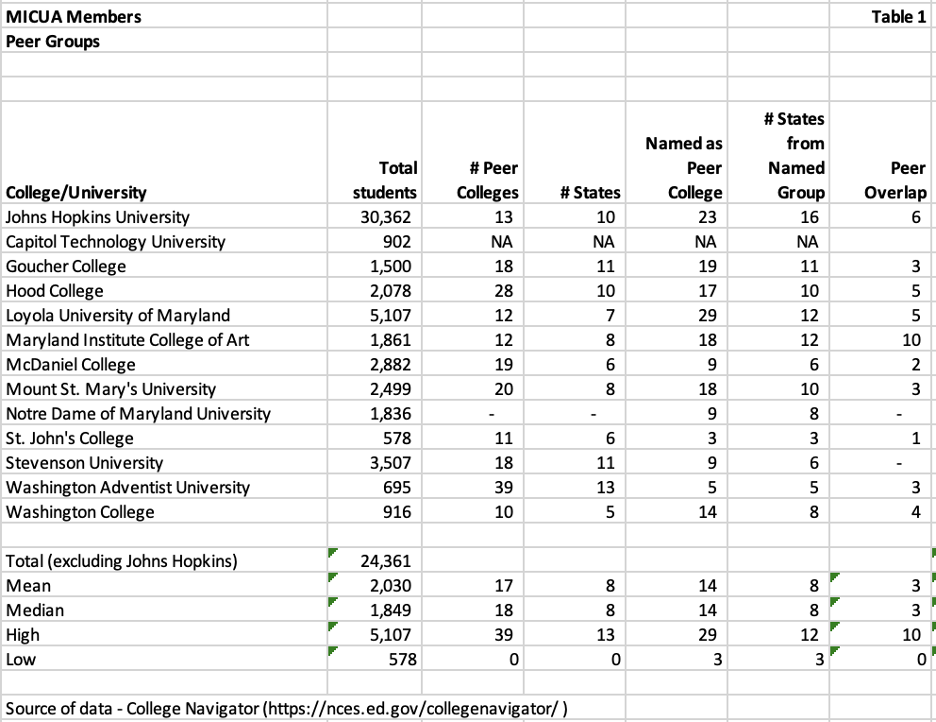 chart listing micua members peer groups