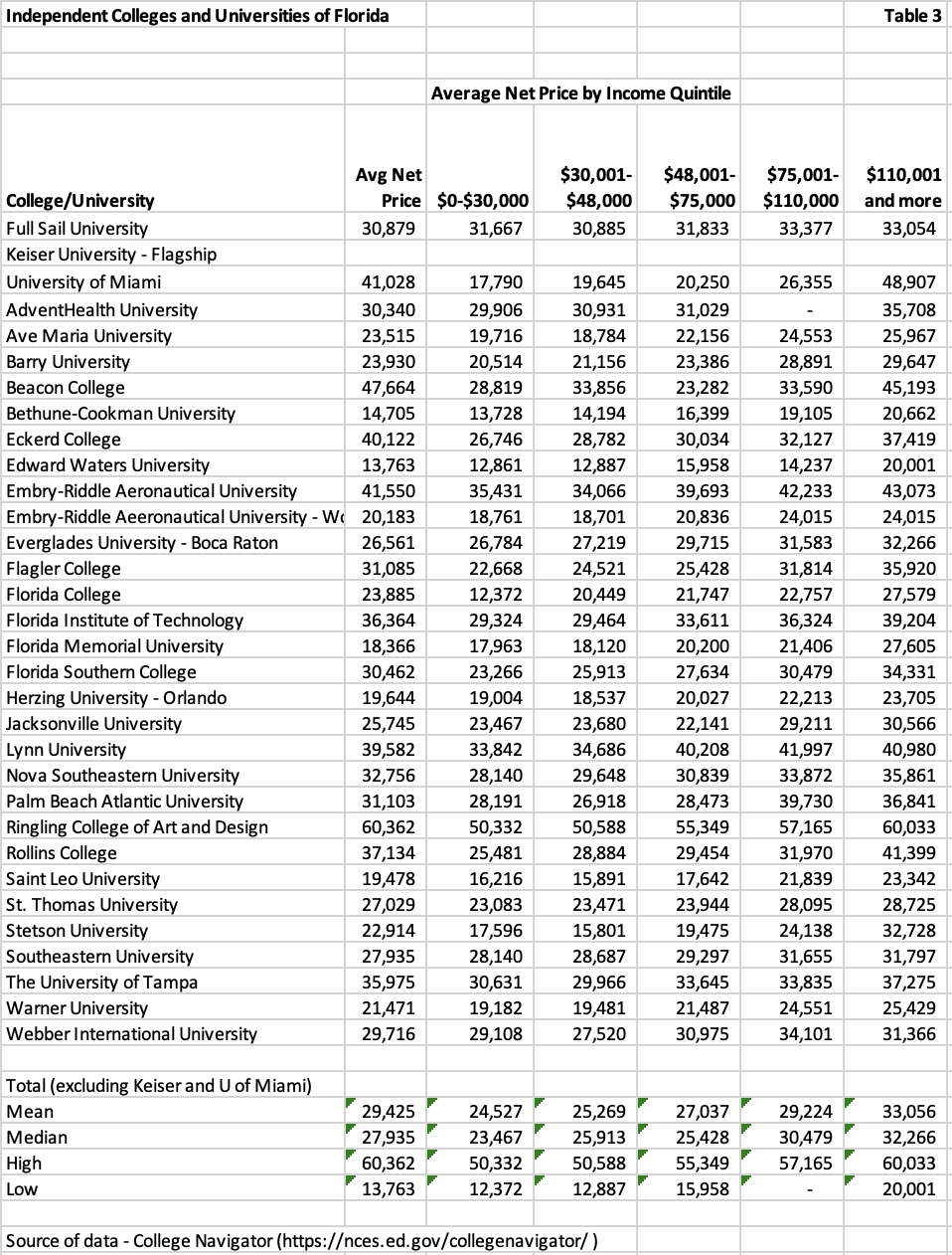 table listing private florida colleges and universities average net price by income quintile