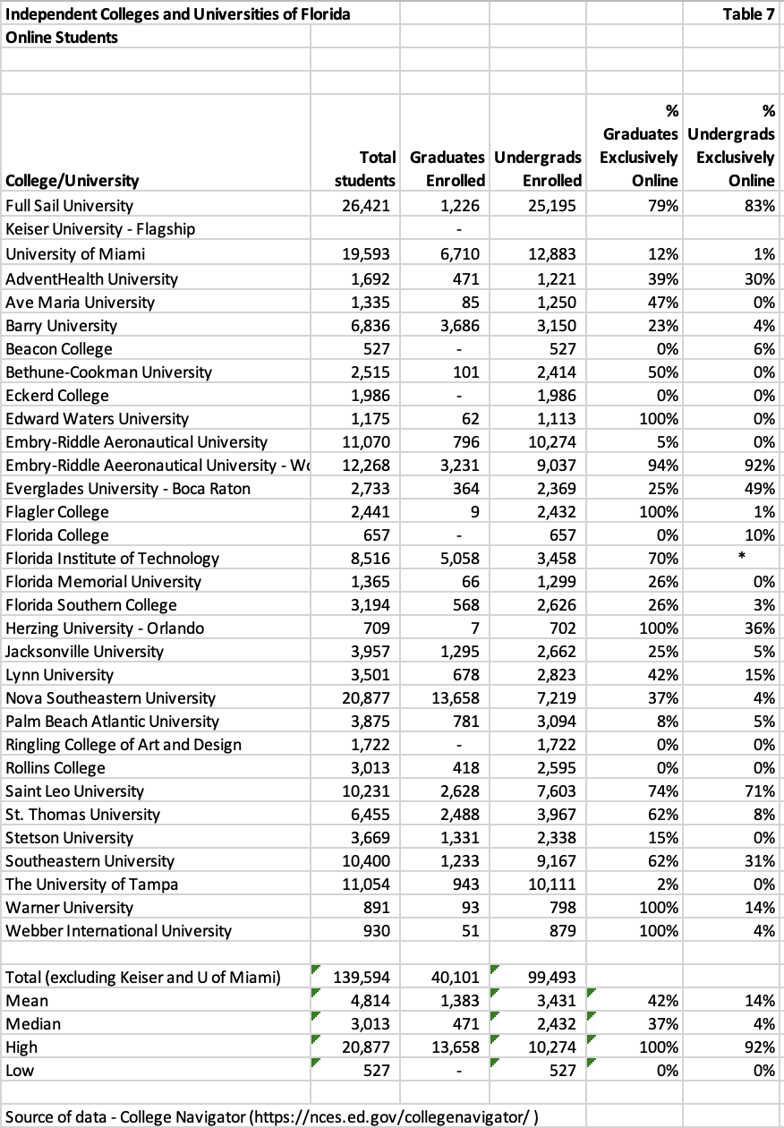 table listing private florida colleges and universities online student information