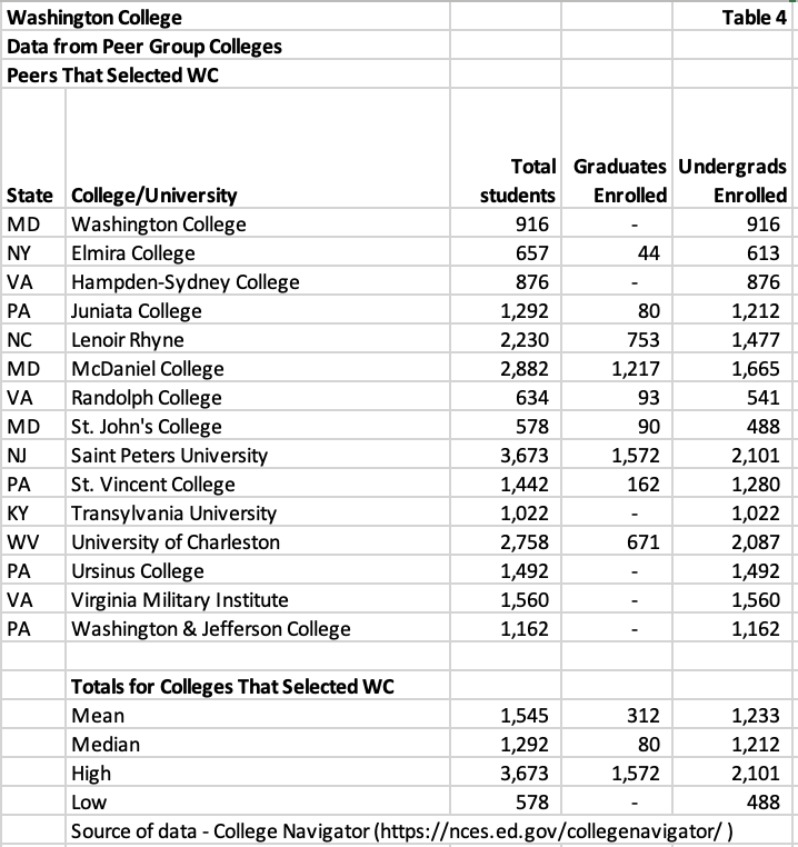 table listing washington college data from peer group colleges