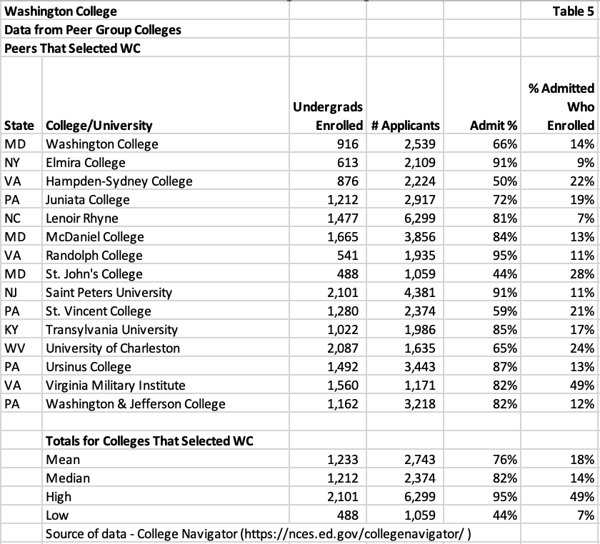 table listing washington college data from peer group colleges