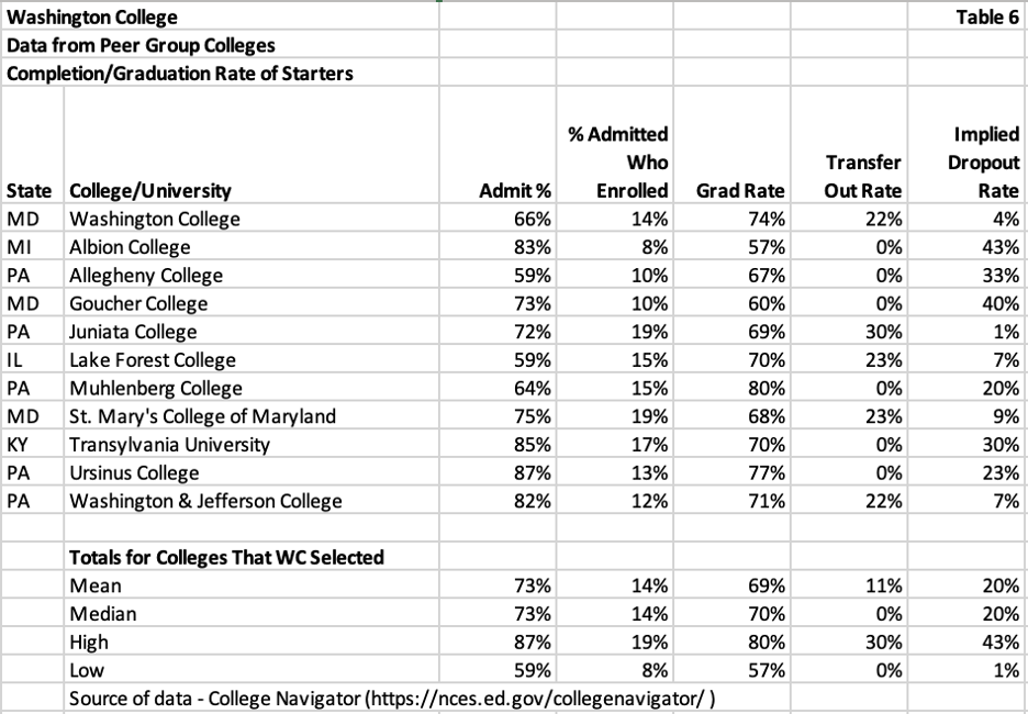 table listing washington college data from peer group colleges