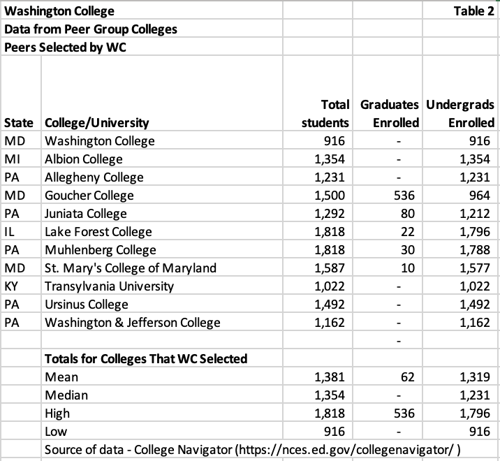 table listing washington college data from peer group colleges