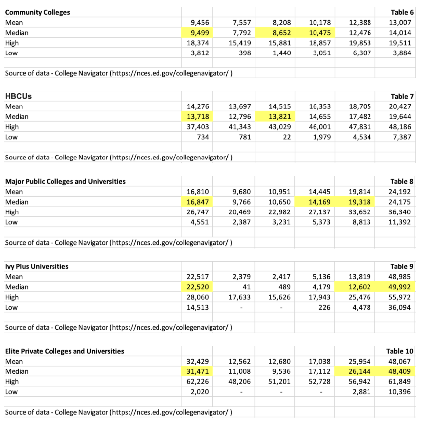 Table Listing Average Net Price Weightings of Colleges and Universities