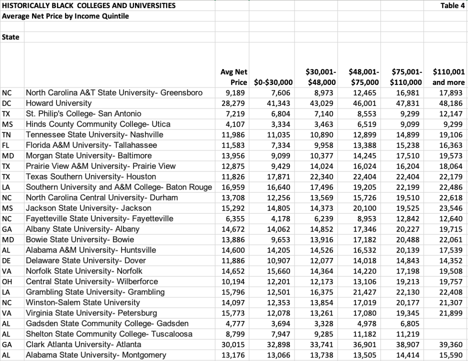 table listing historically black colleges and universities average net price by income quintile