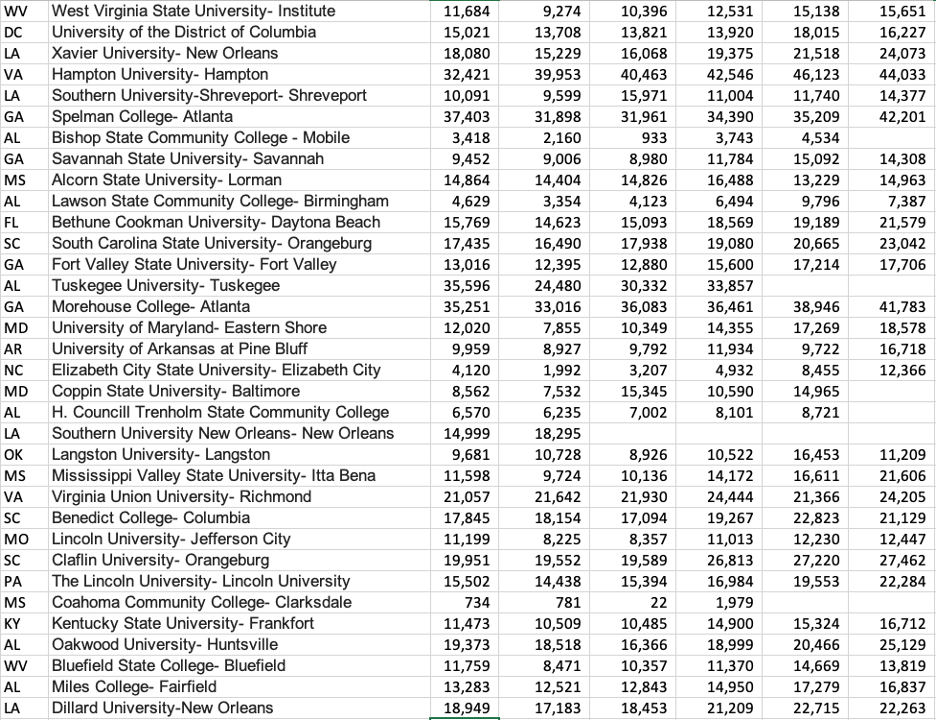 table listing historically black colleges and universities average net price by income quintile