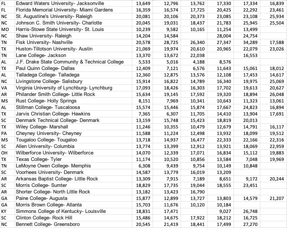 table listing historically black colleges and universities average net price by income quintile
