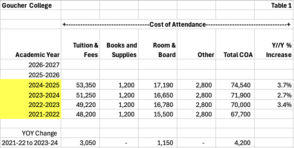 table listing all the components of goucher college cost of attendance