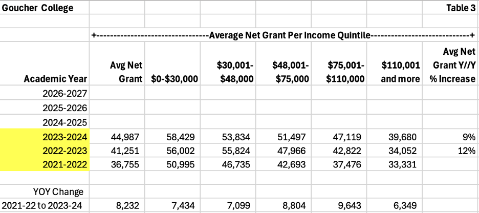 table listing goucher college average net grant per income quintile