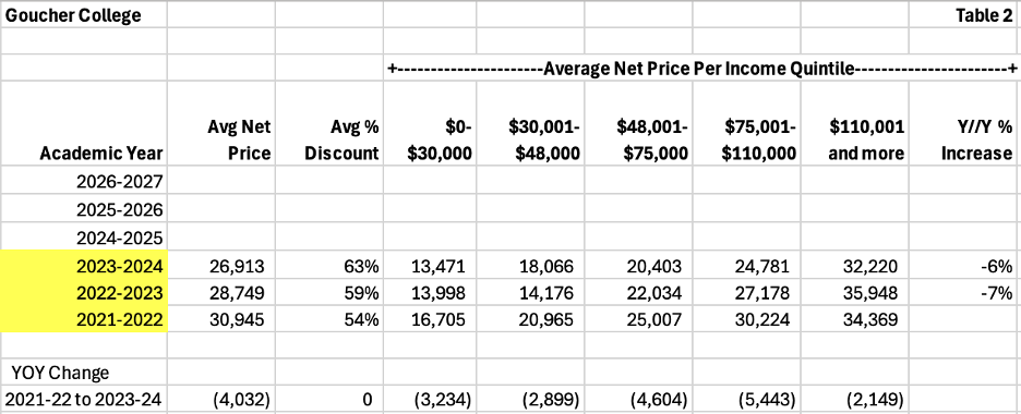 table listing goucher college average net price by income quintile