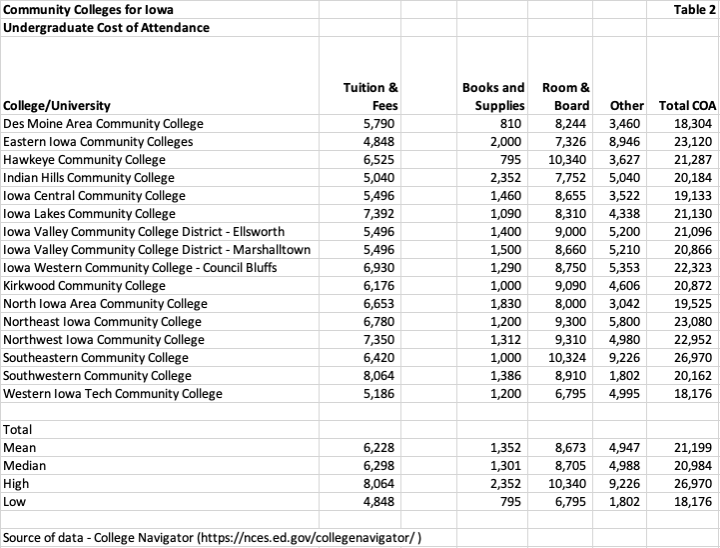 table listing iowa community colleges undergraduate cost of attendance