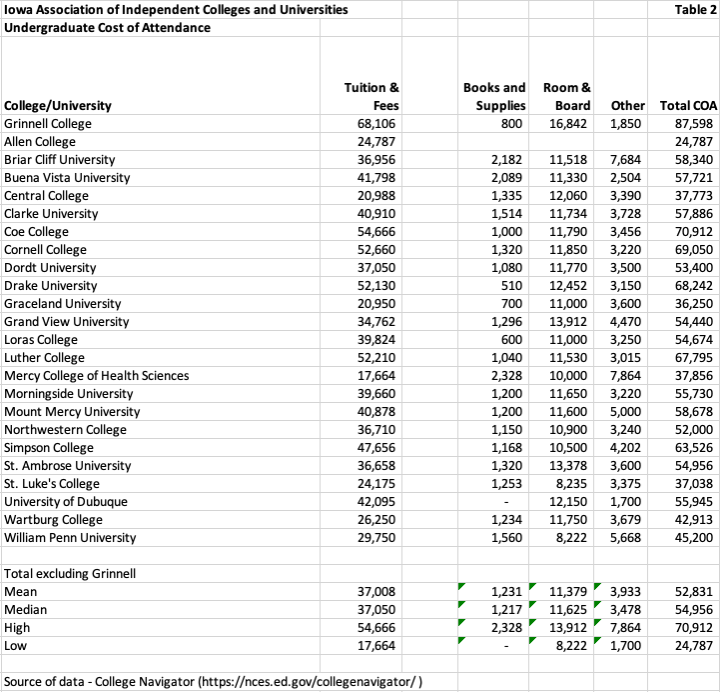 table listing iowa private colleges and universities undergraduate cost of attendance