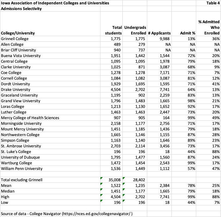 table listing iowa private colleges and universities admissions selectivity