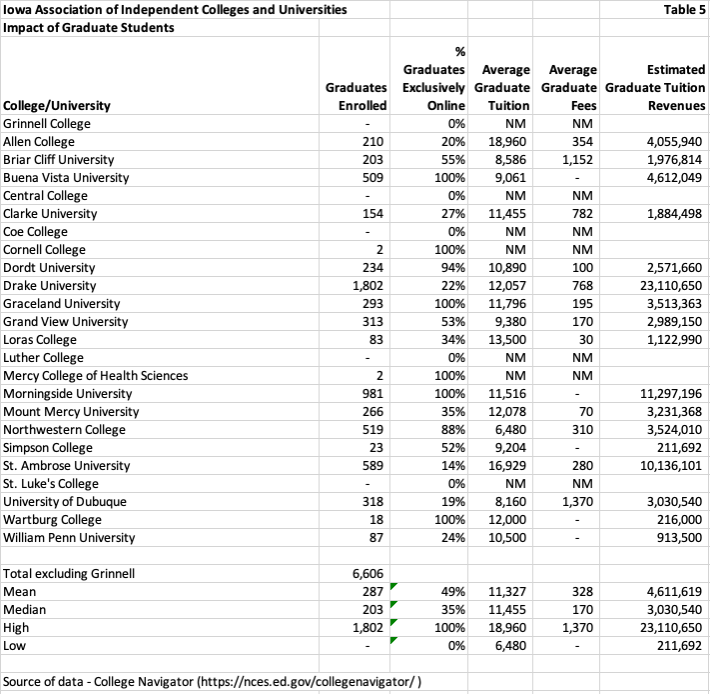 table listing iowa private colleges and universities impact of graduate students