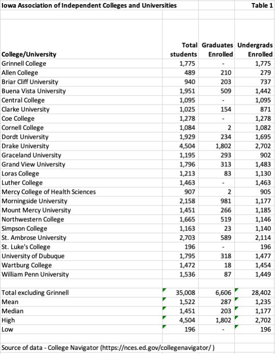 table listing iowa private colleges and universities enrollment info