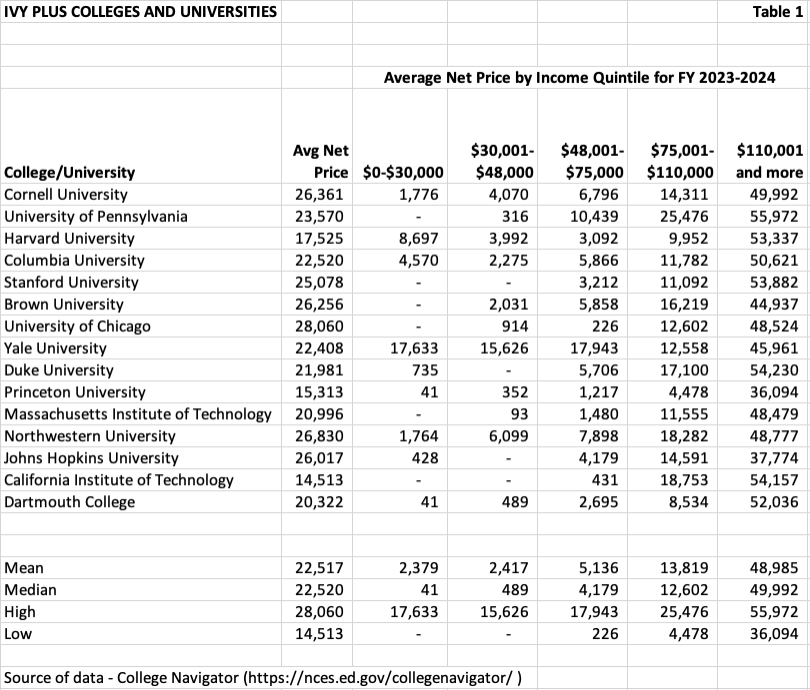 table listing ivy plus colleges and universities average net price by income quintile