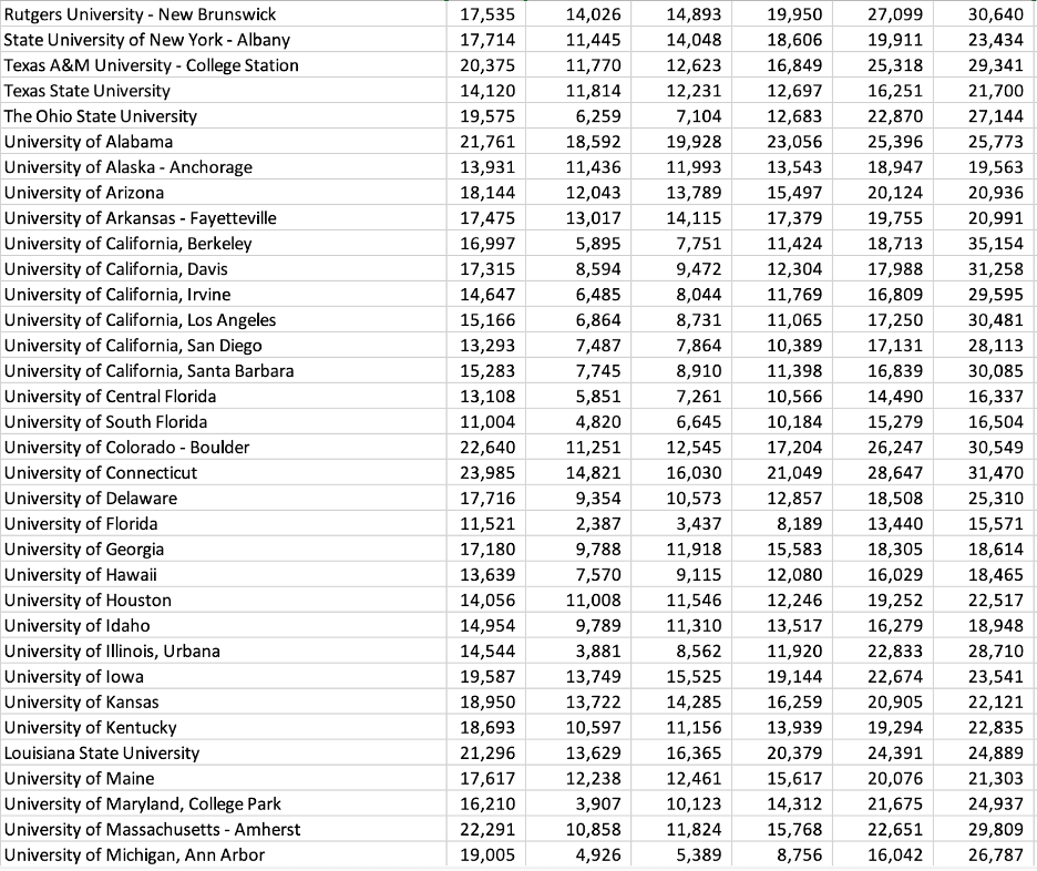 table listing major state universities average net price by income quintile