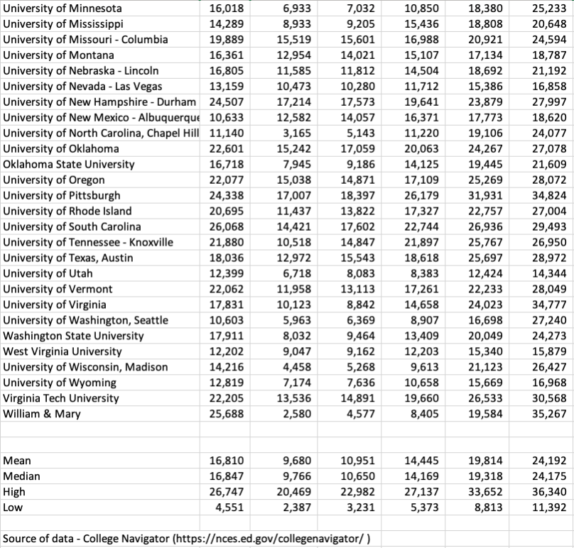 table listing major state universities average net price by income quintile
