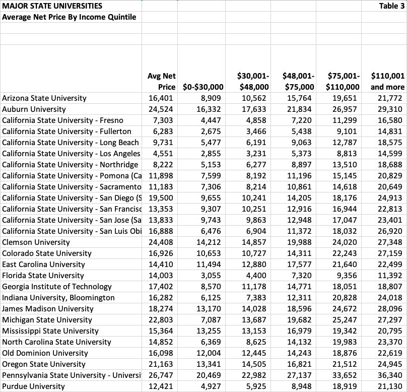 table listing major state universities average net price by income quintile