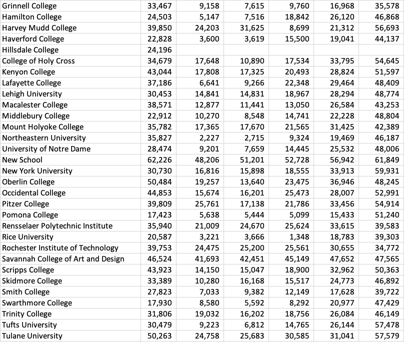table listing private college and universities average net price by income quintile