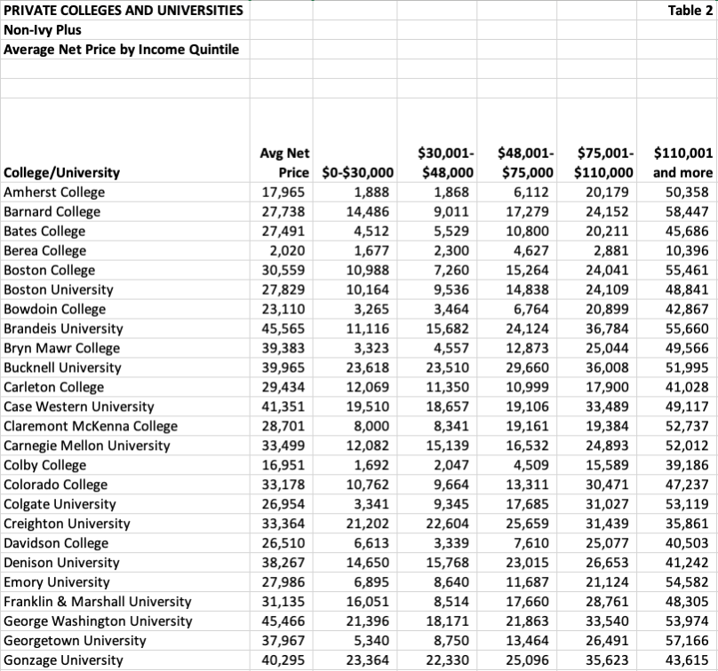 table listing private college and universities average net price by income quintile