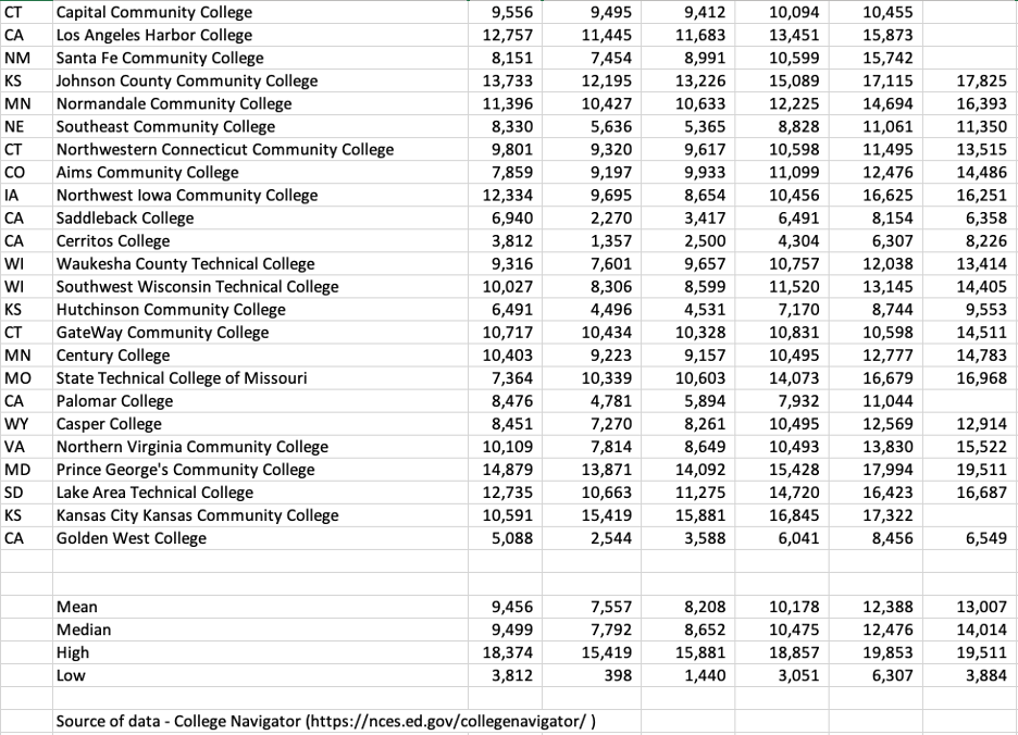 table listing top fifty community colleges average net price by income quintile
