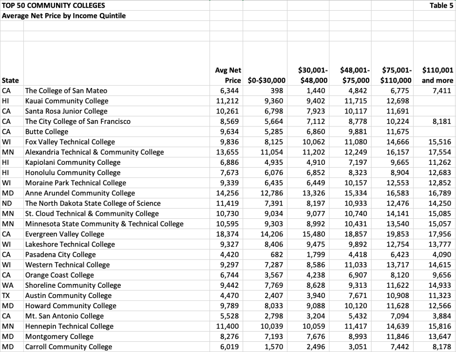 table listing top fifty community colleges average net price by income quintile