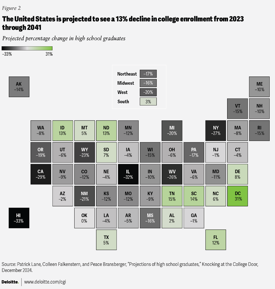Figure showing the projected percentage change in high school graduates by state in the US