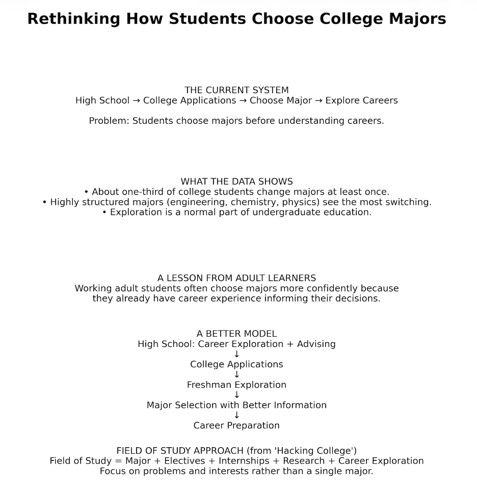 infographic that illustrates the differences between the college major decision as it currently exists and as it could exist