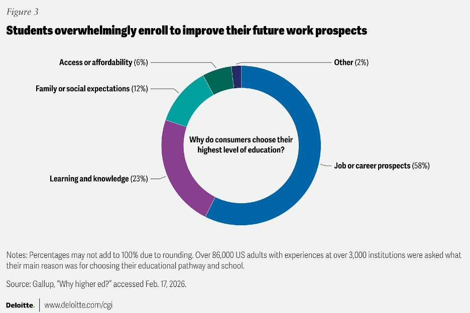 Figure showing “why consumers choose their highest level of education” with students overwhelmingly enroll to improve their future work prospects