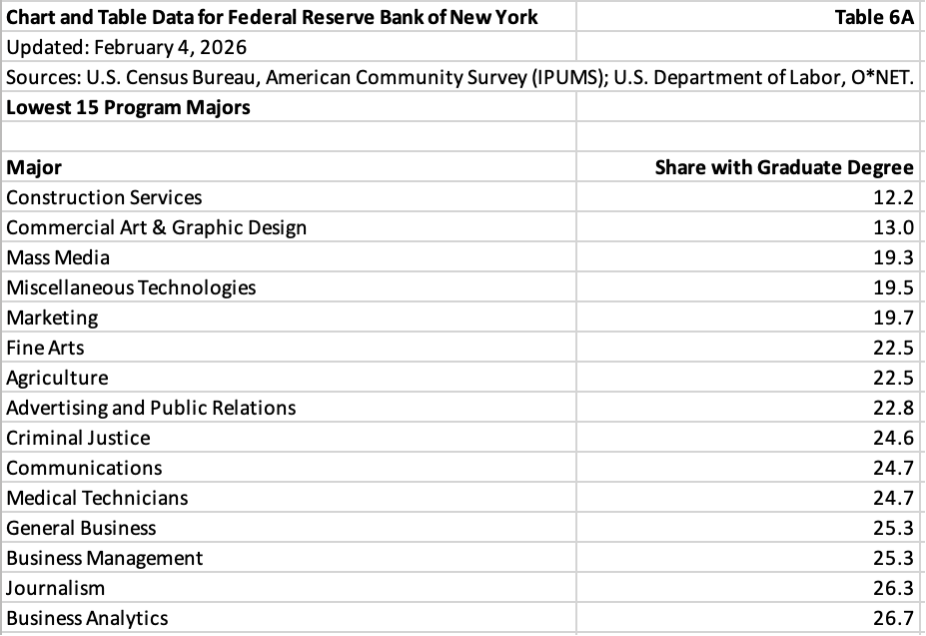 table listing lowest program majors and the percentage of their graduates who go on to earn graduate degrees