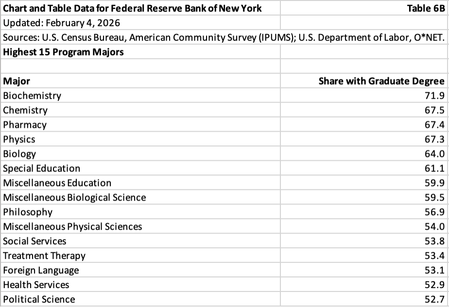 table listing lowest program majors and the percentage of their graduates who go on to earn graduate degrees