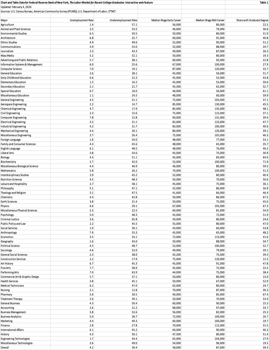 Table listing underemployment rate, unemployment rate and more by college major by federal reserve of new york