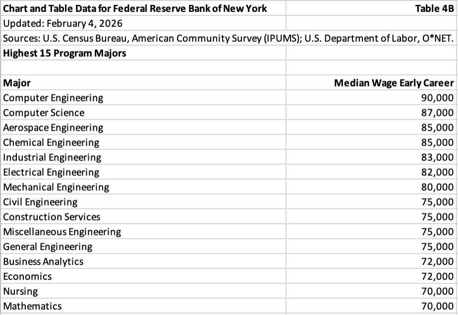the highest (best) 15 median wages by college program major