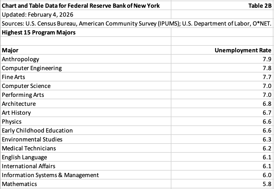 table listing the 15 lowest (best) college program major underemployment rates