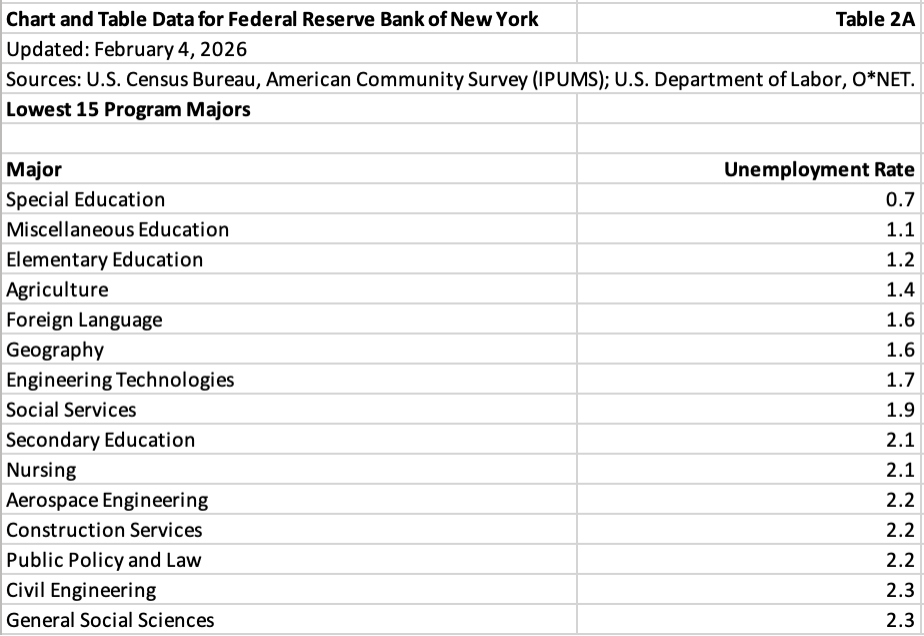 Table provides the 15 lowest (best) college program major unemployment rates.