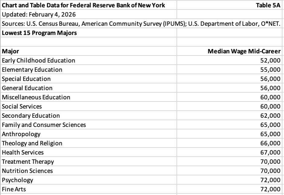 table listing the lowest (worst) top 15 mid-career wages by program major