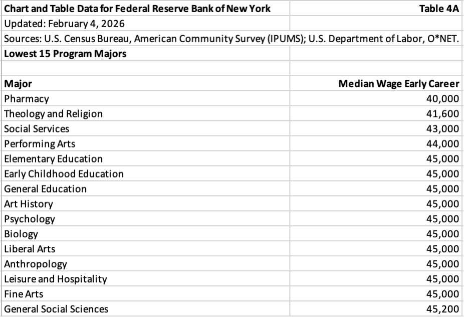 table listing the 15 lowest (worst) median wage early-career program majors