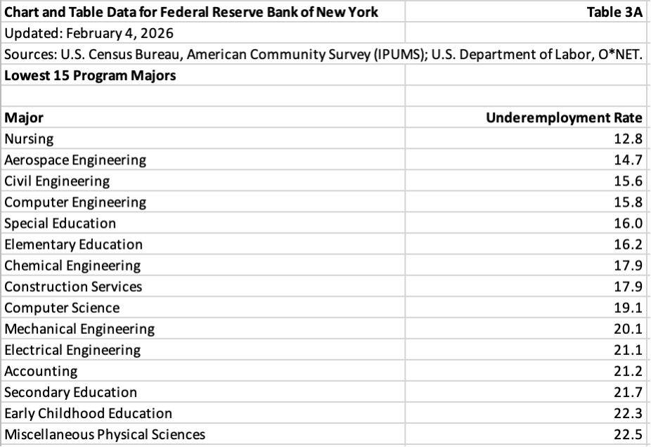 table listing the 15 lowest (best) program major underemployment rates.