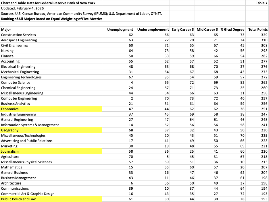 table listing the rankings of each category for all 73 program majors
