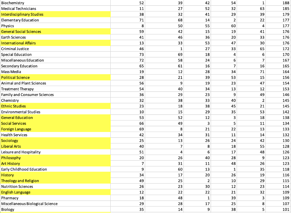 table listing the rankings of each category for all 73 program majors