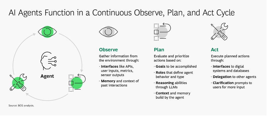 Graphic that shows how The Boston Consulting Group (BCG) describes AI agents as systems that can observe their environment, plan with language models, and act in a continuous cycle through connected tools and data sources to accomplish goals