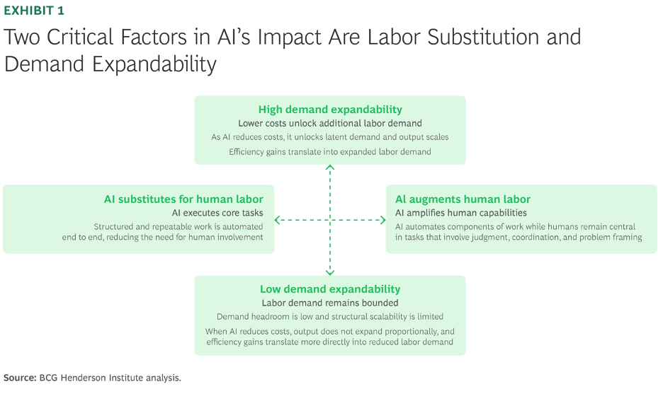 diagram showing two critical factors in AI's impact are labor substitution and demand expandability