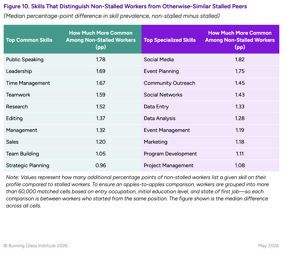 chart identifying common and specialized skills more common among non-stalled workers than stalled peers, including public speaking, leadership, time management, teamwork, research, management, strategic planning, social media, event planning, data analysis, and project management