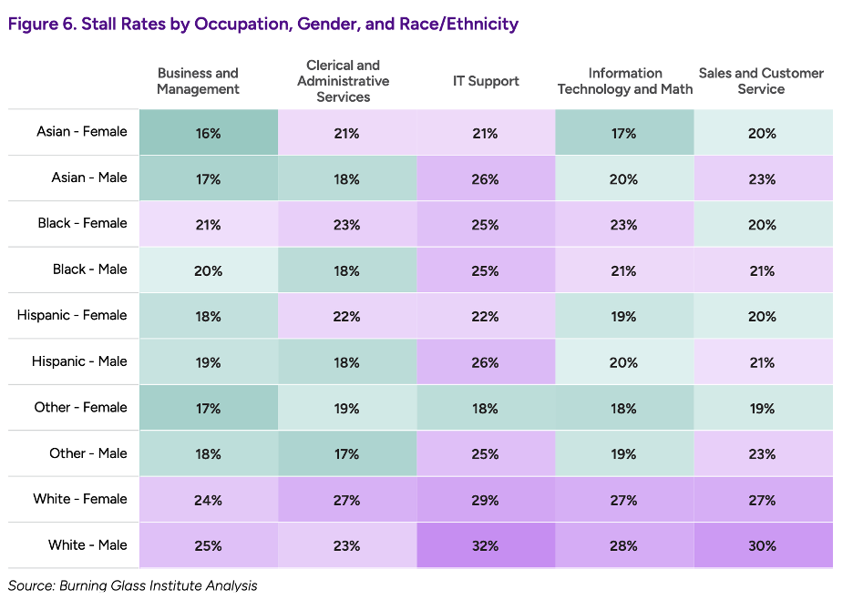 chart that highlights differences in stall rates by race and gender across several sectors
