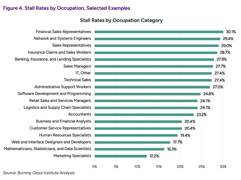 An occupational chart illustrating the variance in stall rates among selected occupations