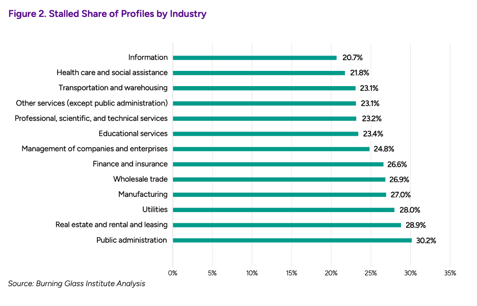 Figure showing industry stall rates ranging from 20.7% in information to 30.2% in public administration