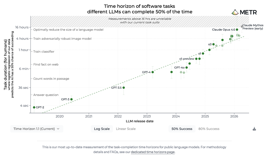 time of horizon software tasks different LLMs can complete 50% of the time graph